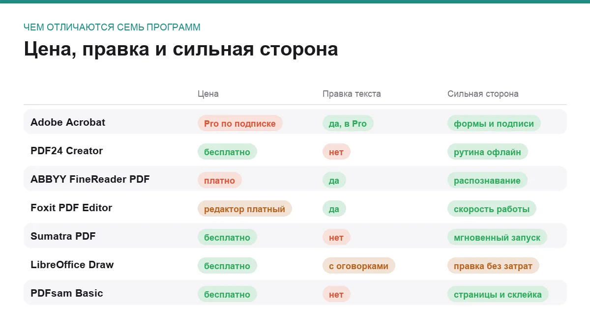 Инфографика: цена, возможности правки текста и сильная сторона каждой программы
