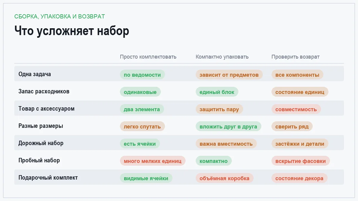 Матрица сравнения семи форматов товарных наборов для маркетплейсов