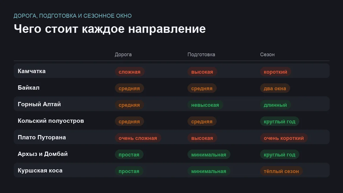 Инфографика: сложность дороги, уровень подготовки и сезонность для семи природных мест России