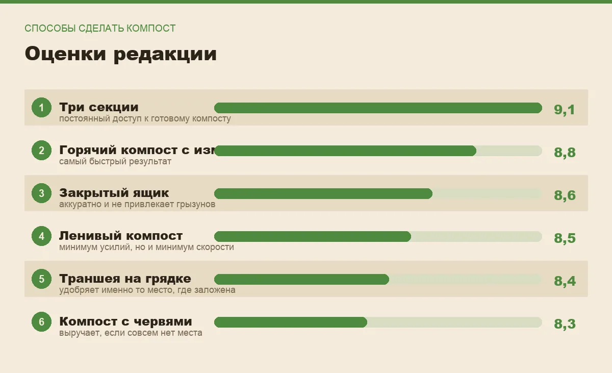 Диаграмма оценок шести способов сделать компост на участке