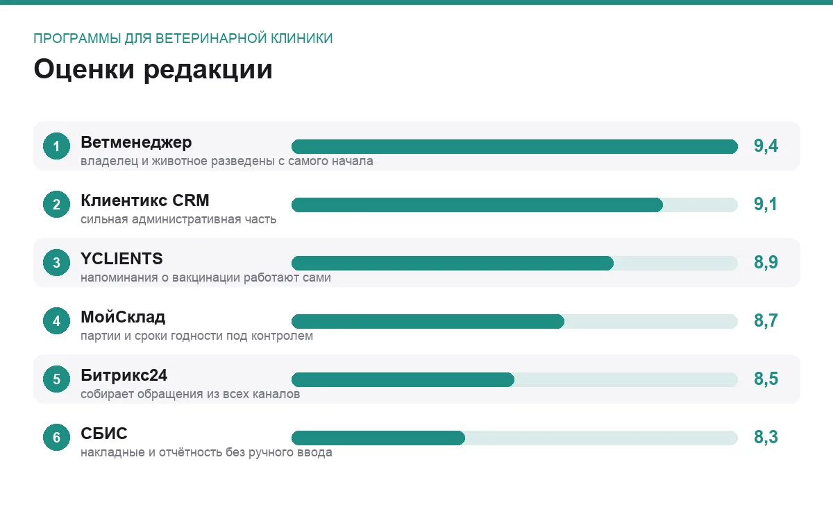 Диаграмма оценок шести программ для ветклиники