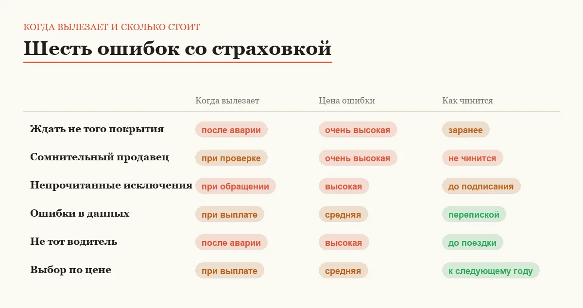 Инфографика: ошибки при страховании машины