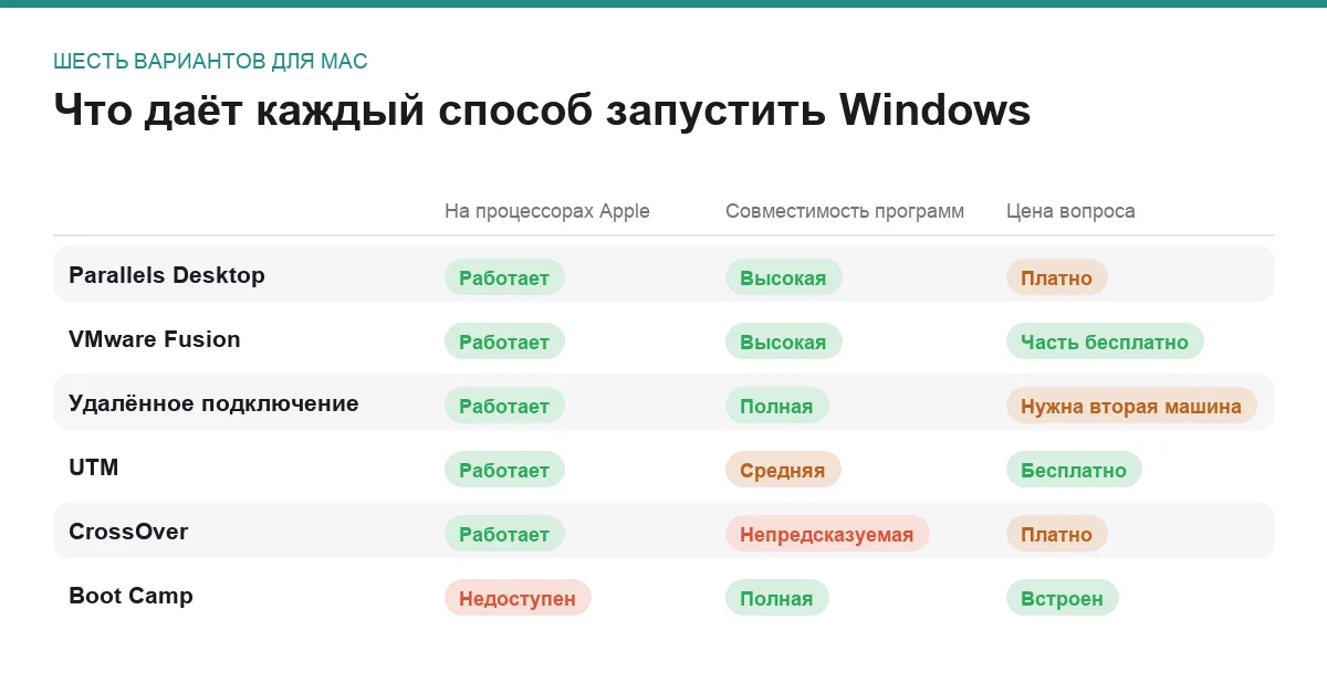Сравнительная таблица способов запустить Windows на Mac