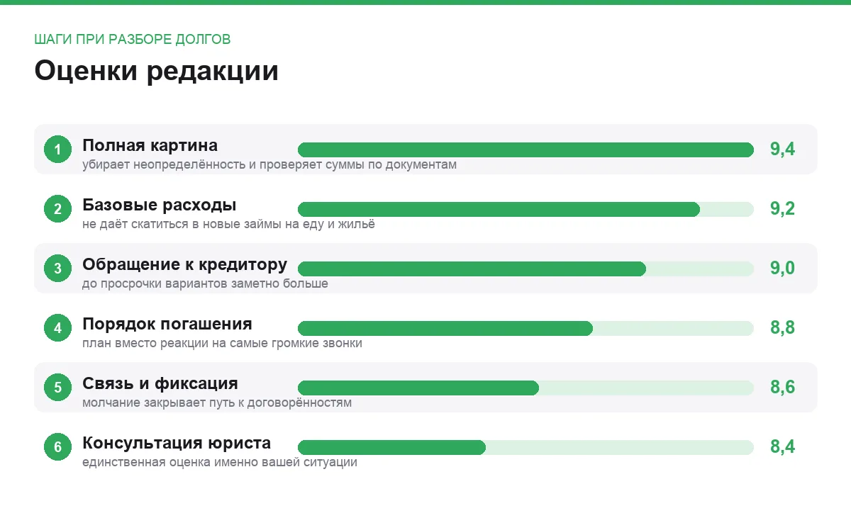 Диаграмма оценок шести шагов при разборе долгов