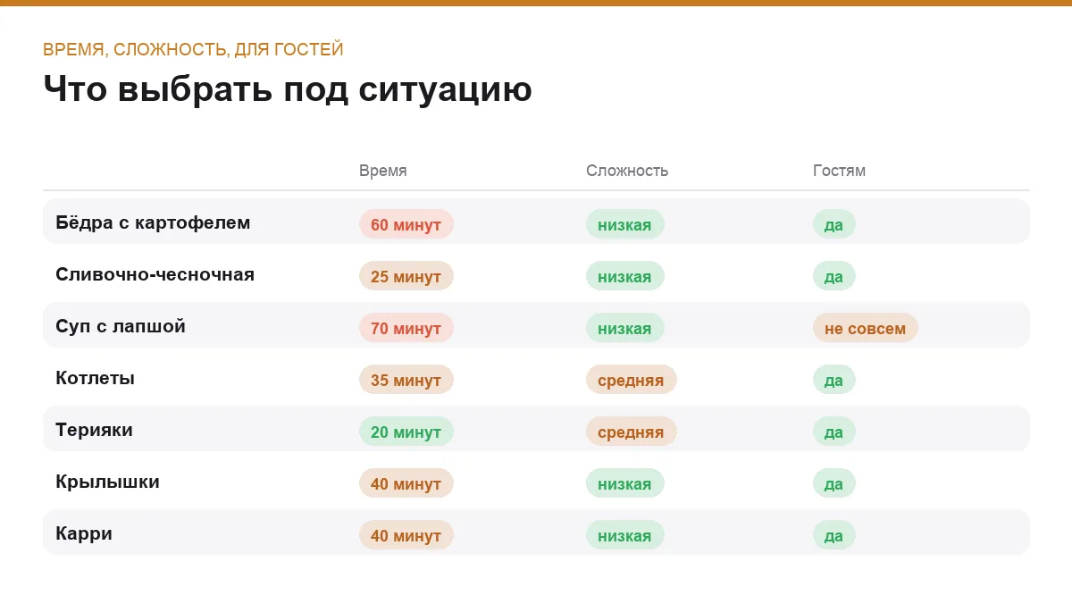Инфографика: время готовки, сложность и уместность блюда для гостей