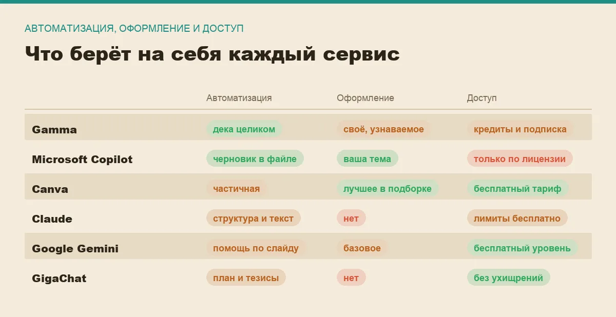 Инфографика: степень автоматизации, оформление и доступ шести сервисов для презентаций