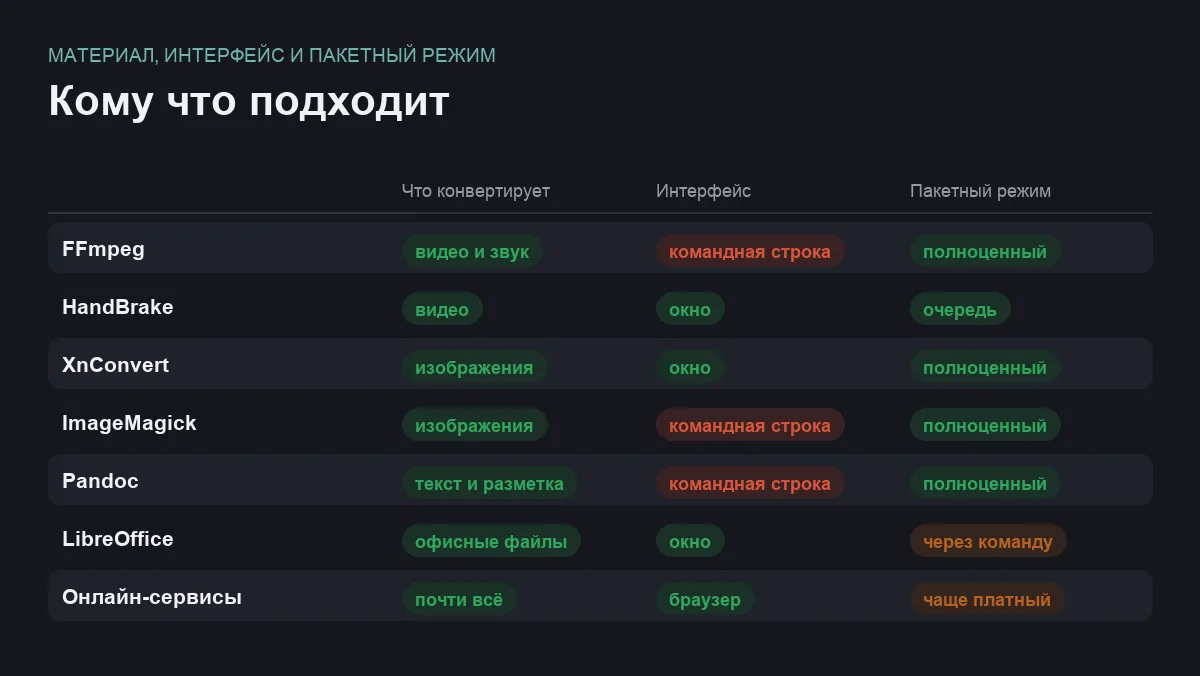 Инфографика: что конвертирует инструмент, есть ли окно и как работает пакетный режим