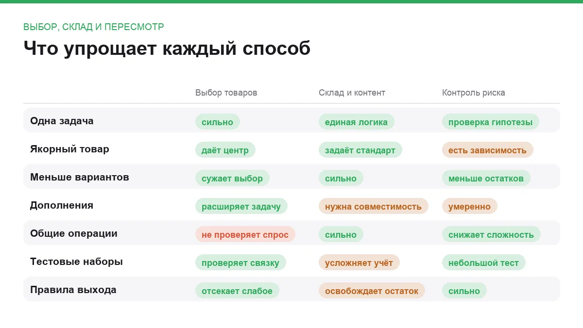 Матрица семи способов собрать первый ассортимент