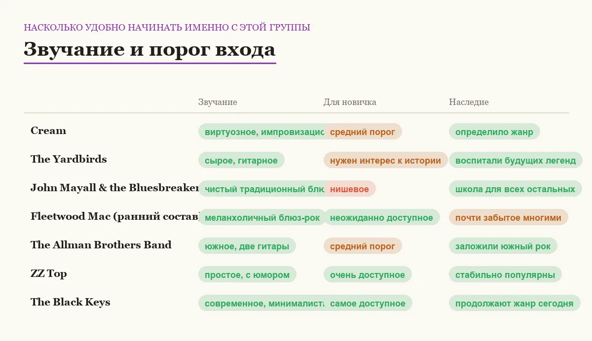 Инфографика: звучание, доступность для новичка и наследие каждой группы блюз-рока