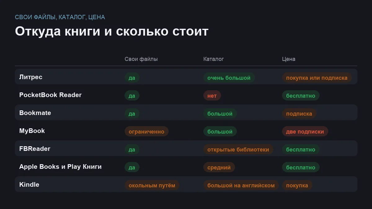 Инфографика: поддержка своих файлов, размер каталога и цена приложений для чтения