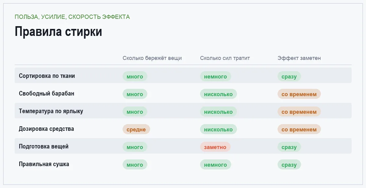 Инфографика: насколько каждое правило стирки бережёт вещи и сколько сил требует