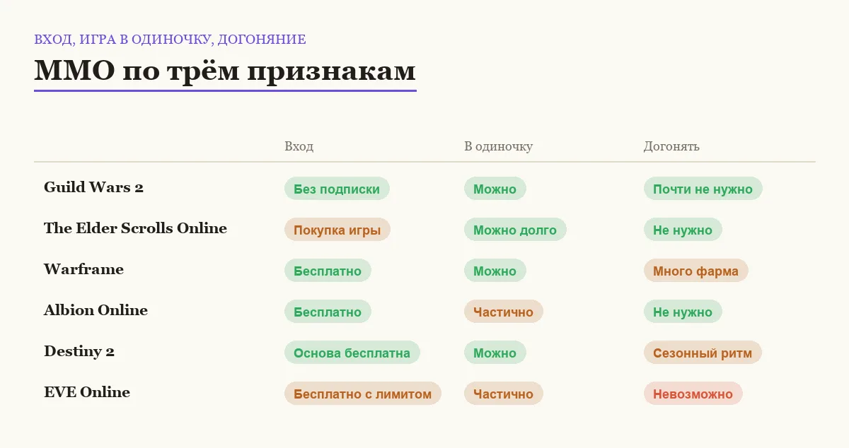 Сравнение шести ММО по стоимости входа, возможности играть одному и необходимости догонять