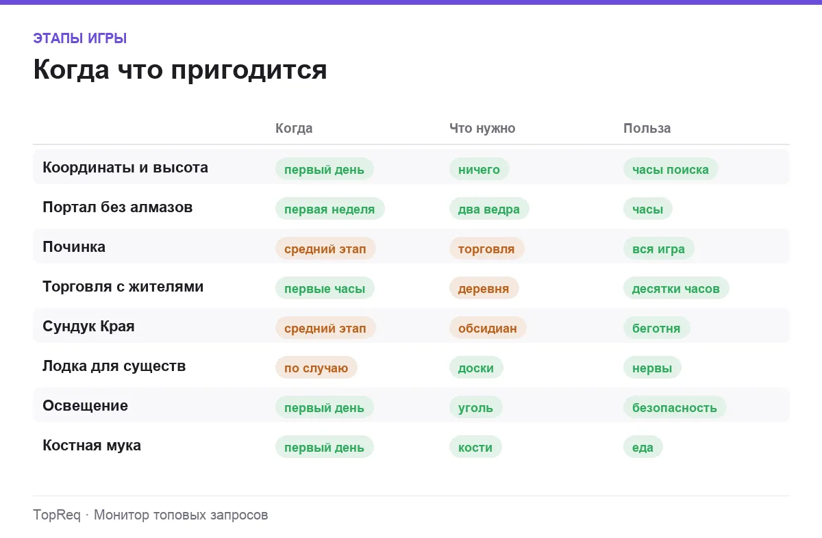 Инфографика: этап игры, требования и польза восьми механик Minecraft