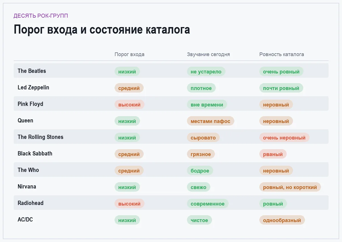 Инфографика: порог входа, звучание и ровность каталога десяти рок-групп