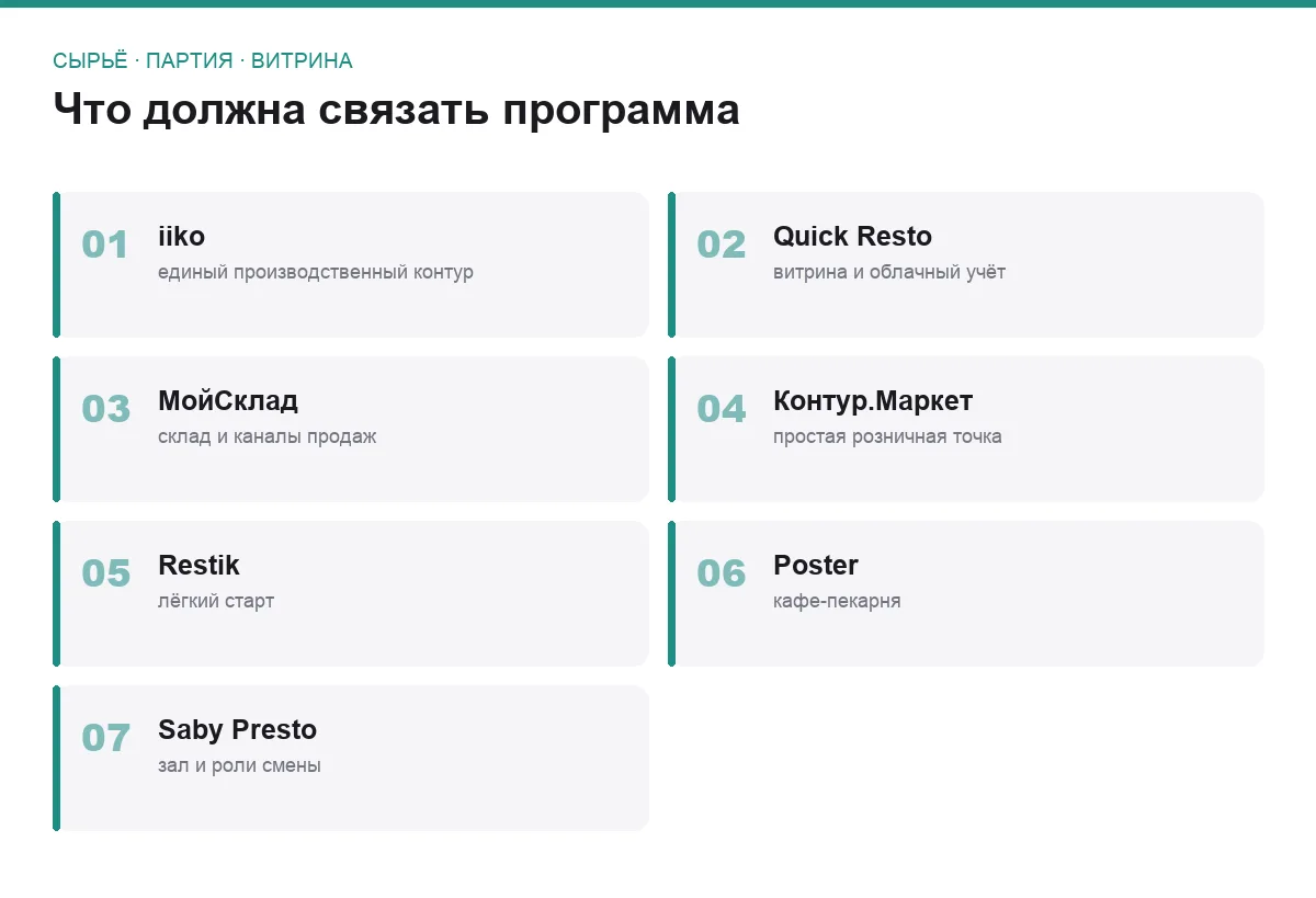 Плиточный список семи программ для производственного учёта пекарни