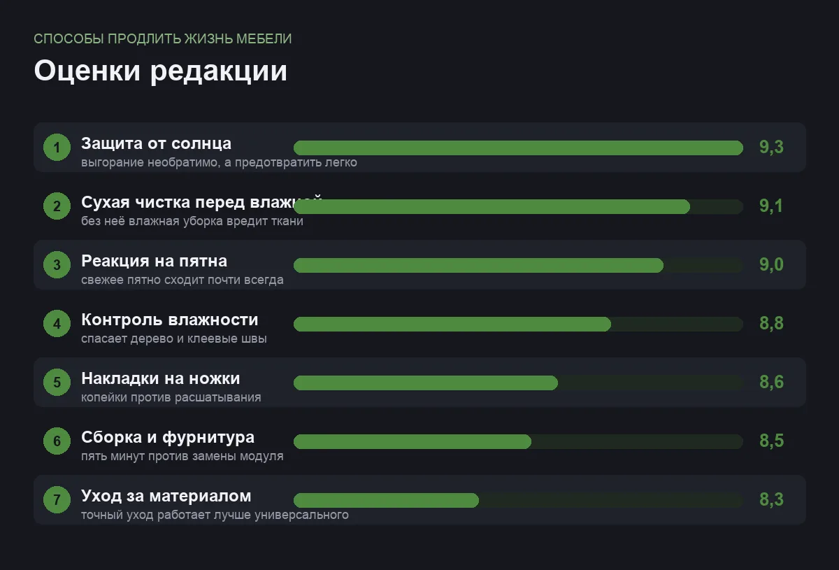 Диаграмма оценок способов ухода за мебелью