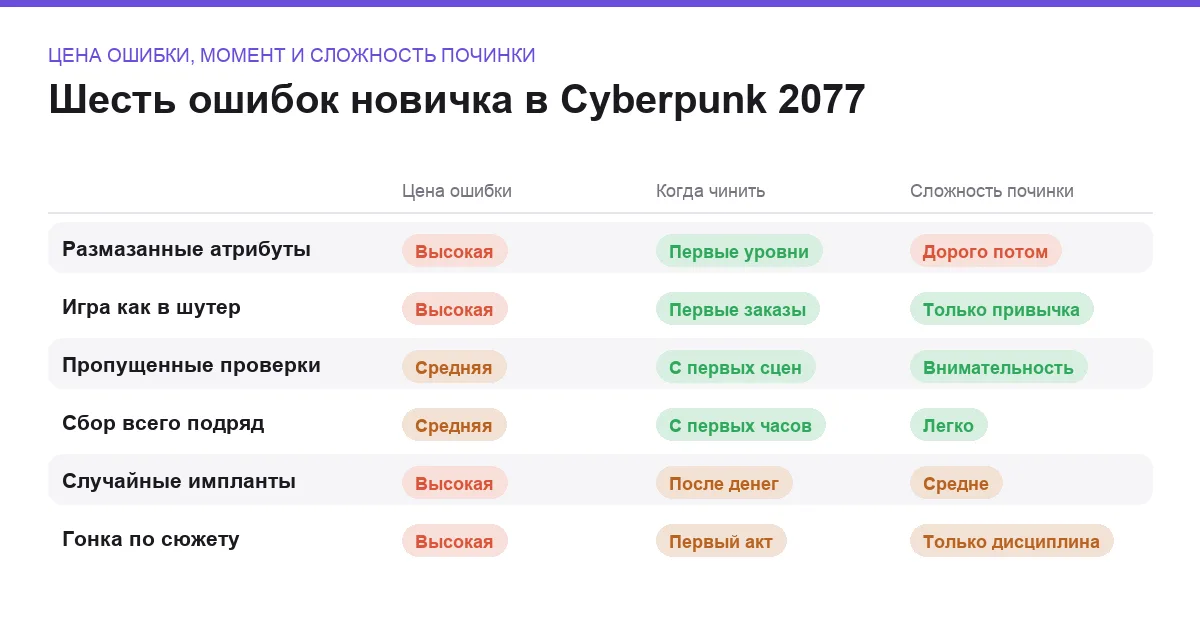 Сравнение ошибок новичка в Cyberpunk 2077 по цене, моменту и сложности исправления