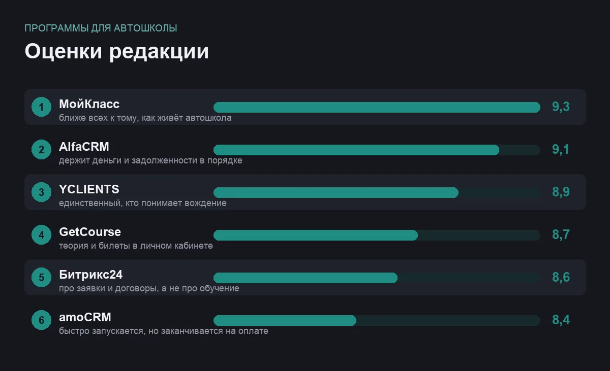 Диаграмма оценок шести программ для автошколы