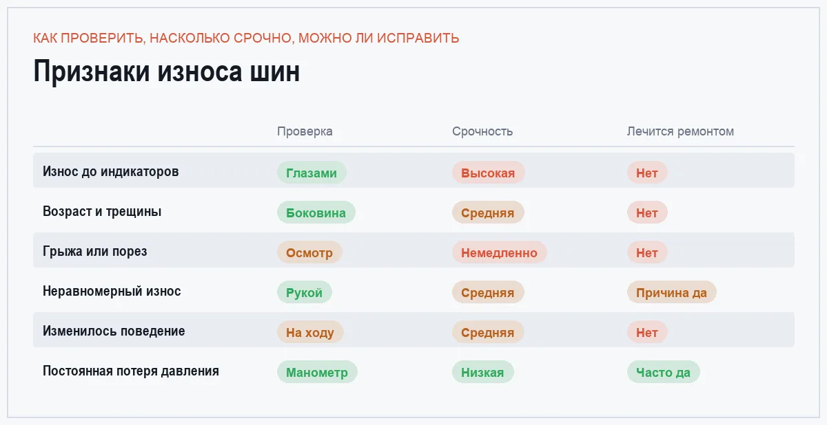 Сравнение шести признаков износа шин по способу проверки и срочности замены