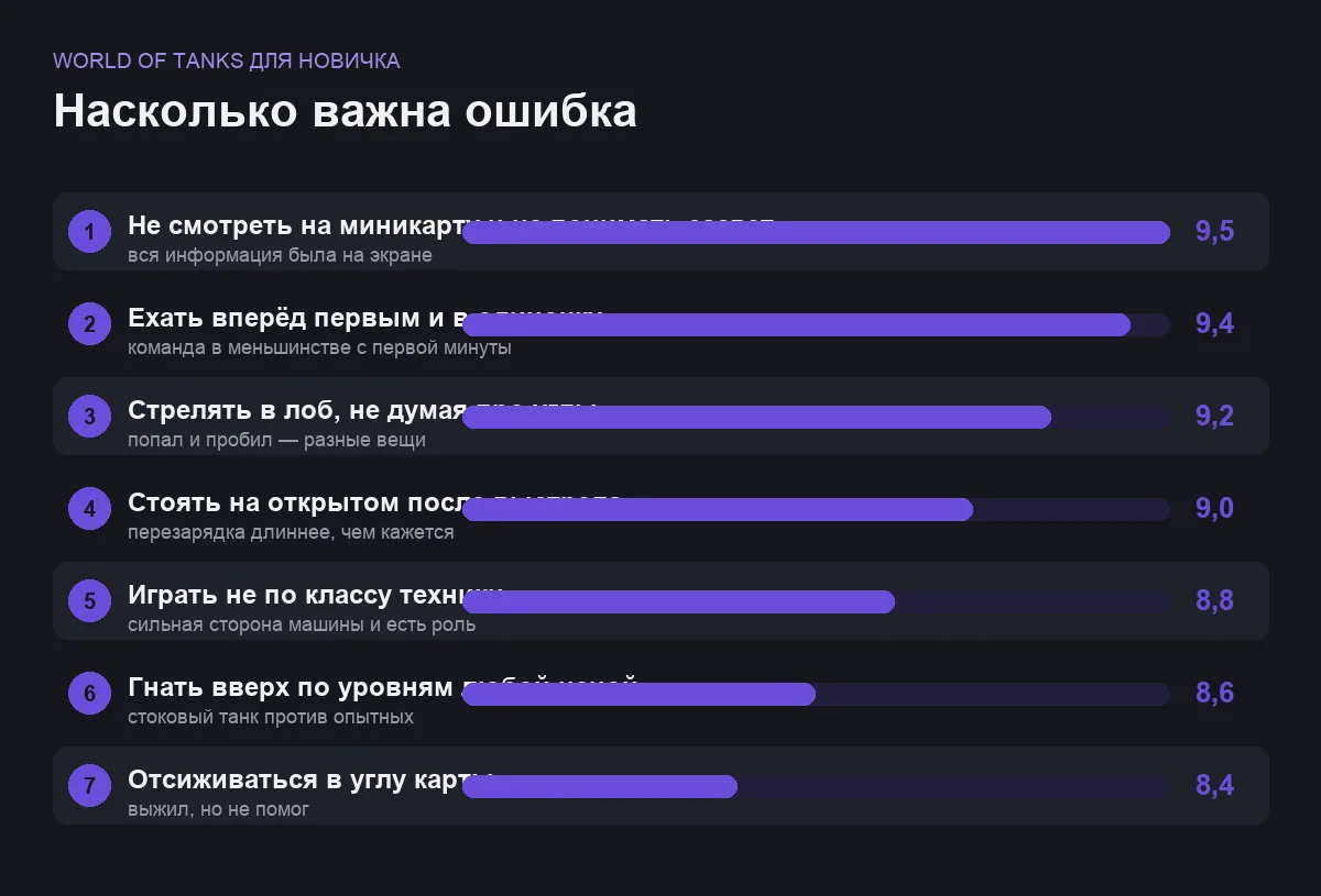 Диаграмма важности ошибок новичка в World of Tanks