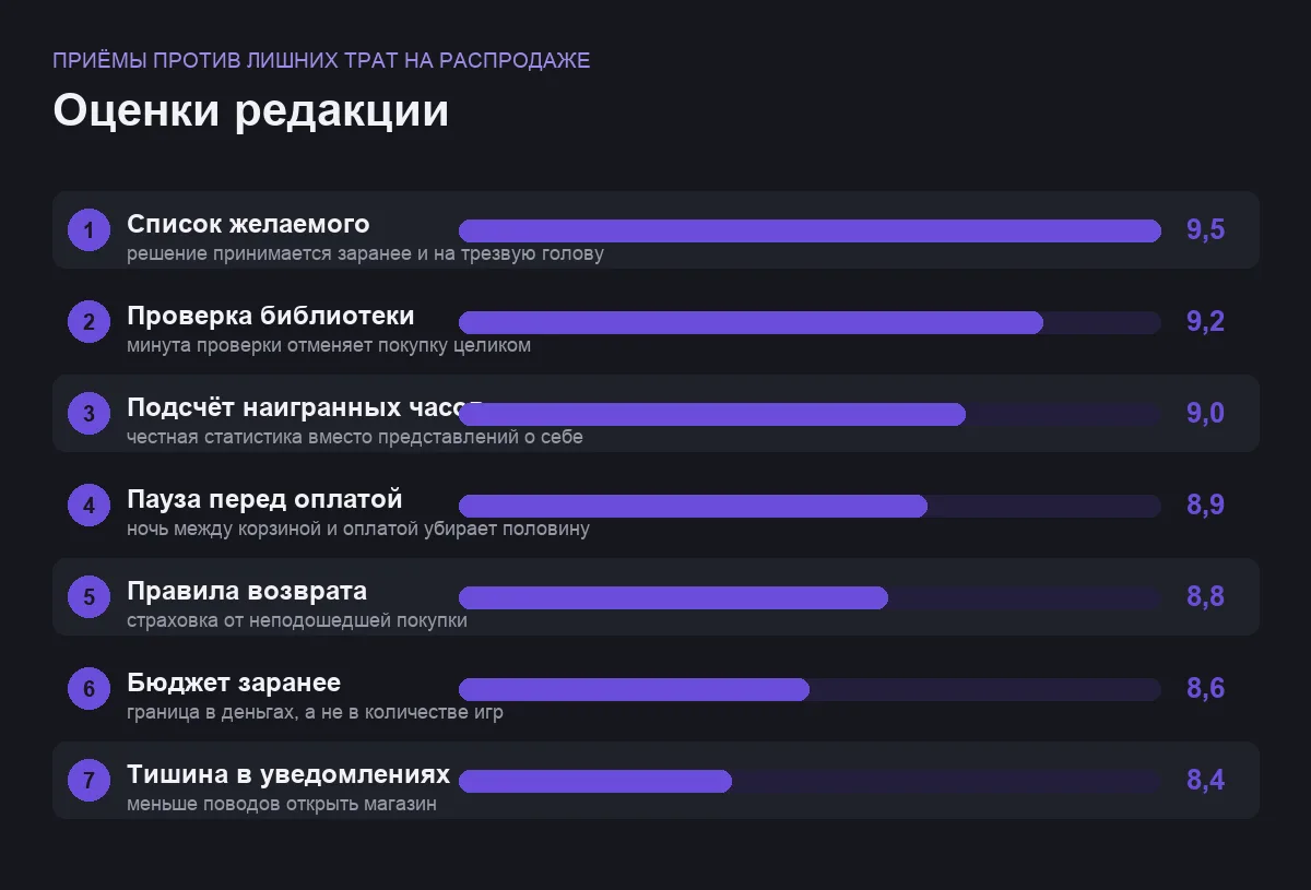 Диаграмма оценок семи приёмов против лишних покупок на распродаже игр
