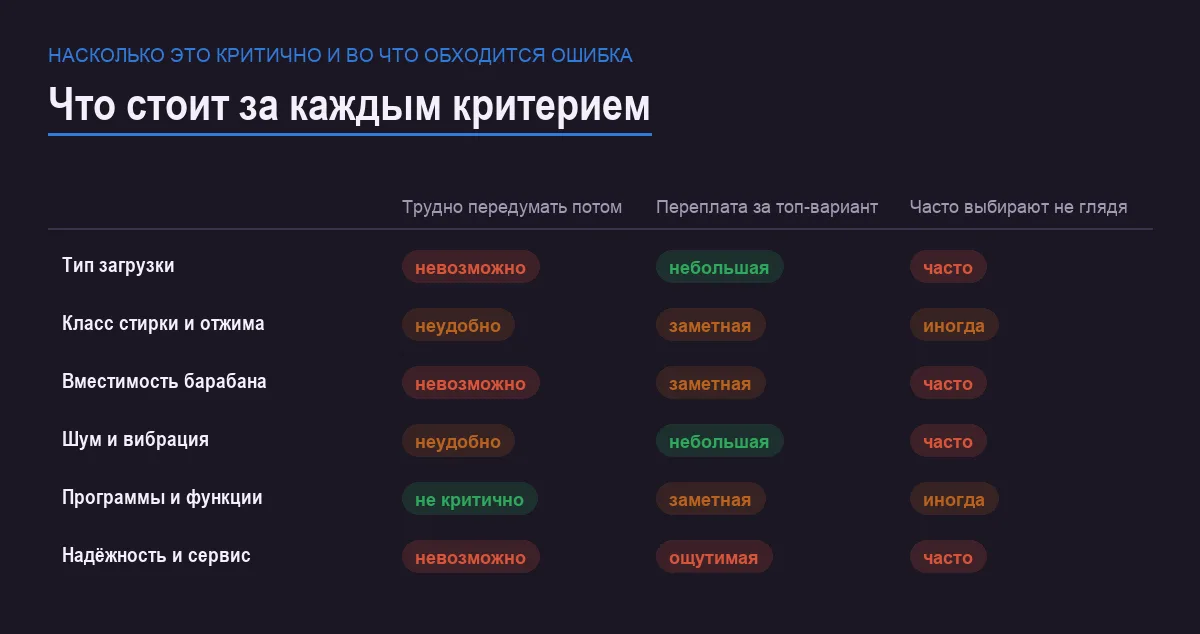 Инфографика: сложность передумать позже, переплата за топ-вариант и как часто критерий выбирают не глядя