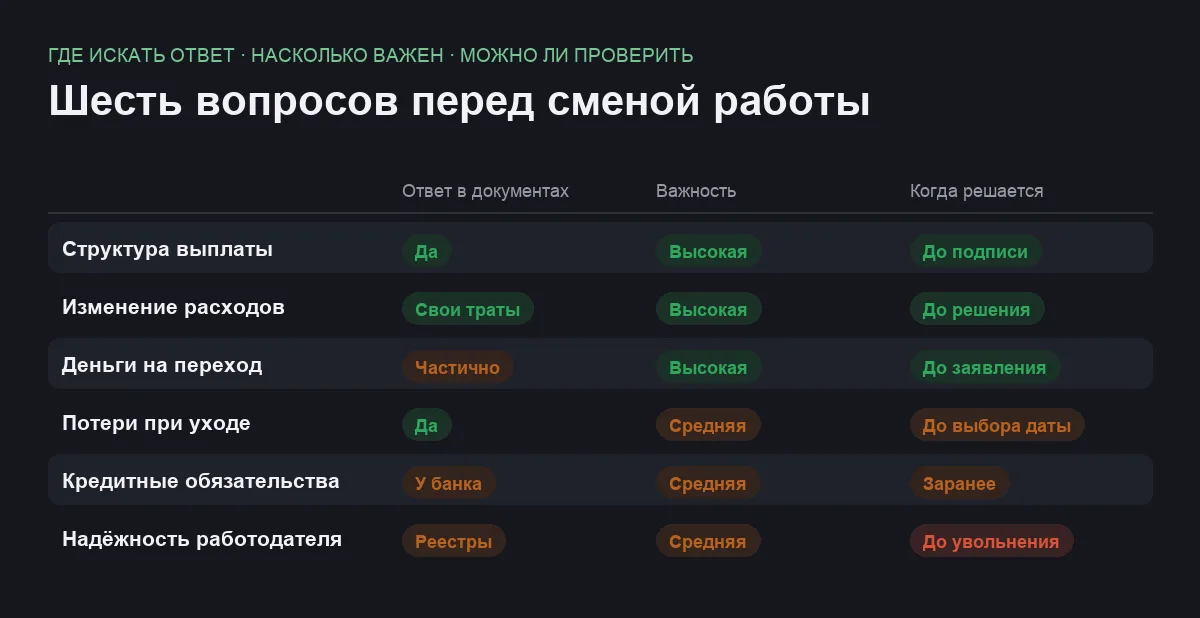 Сравнение шести вопросов перед сменой работы по источнику ответа, важности и проверяемости