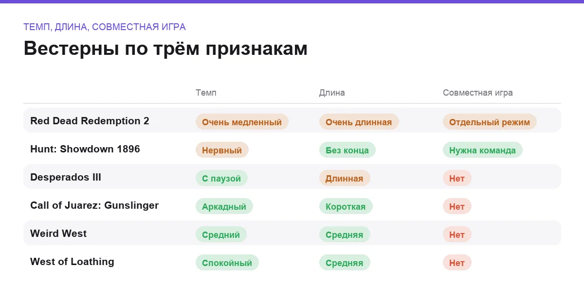 Сравнение шести игр про Дикий Запад по темпу, длине и наличию совместной игры