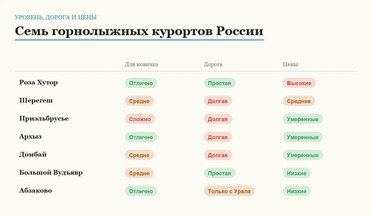 Сравнение семи горнолыжных курортов России по пригодности для новичков, сложности дороги и уровню цен