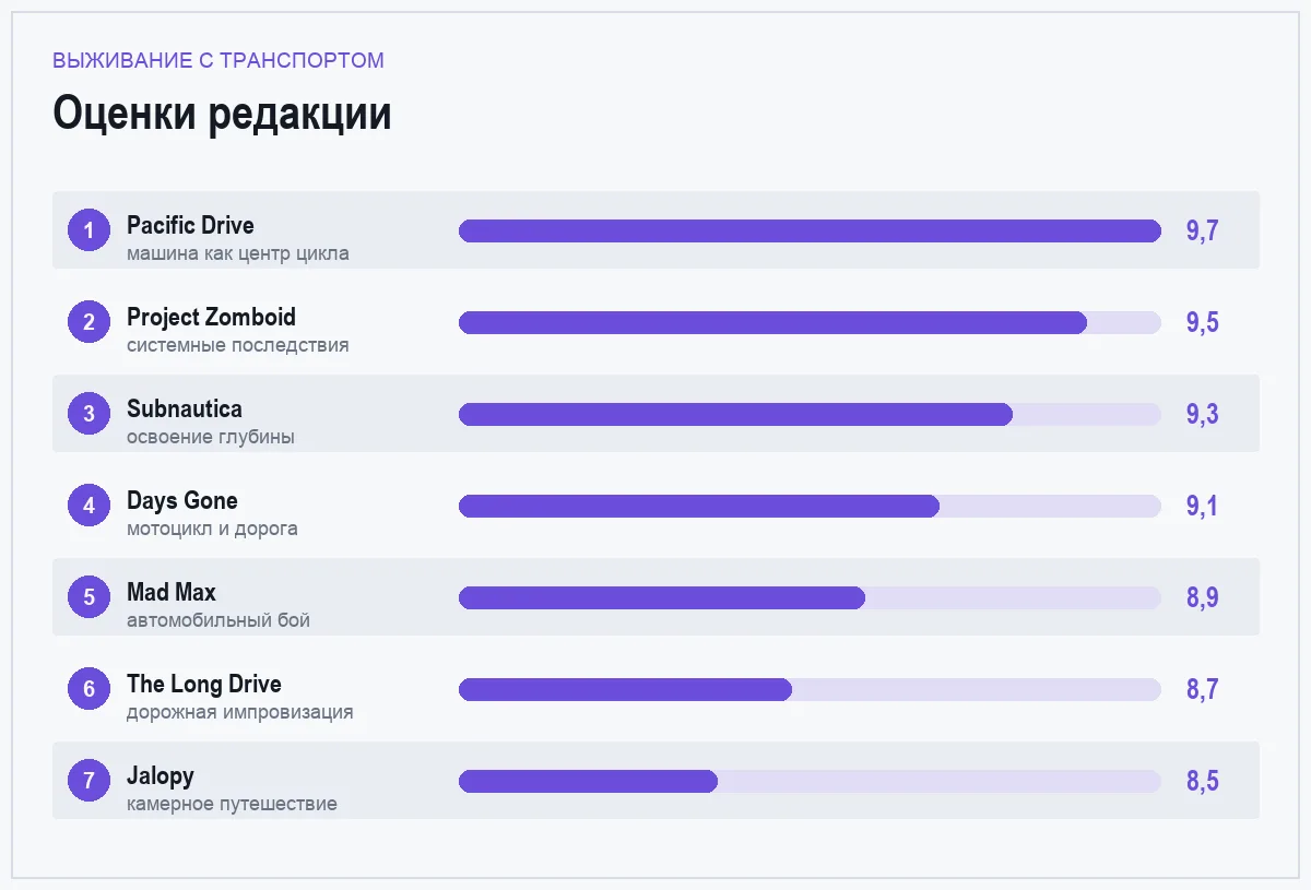 Диаграмма оценок семи игр про выживание с транспортом