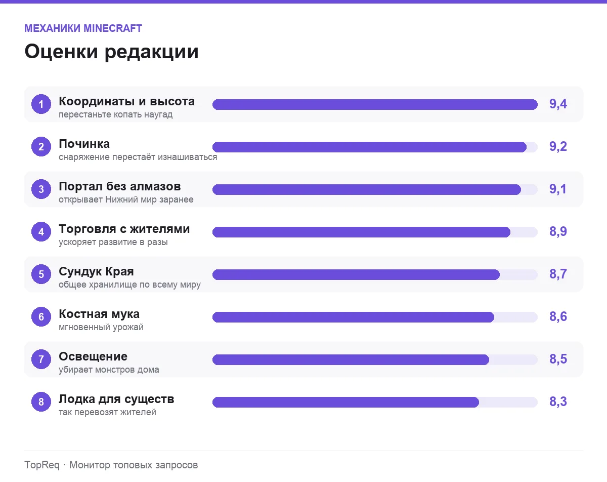 Диаграмма оценок механик Minecraft