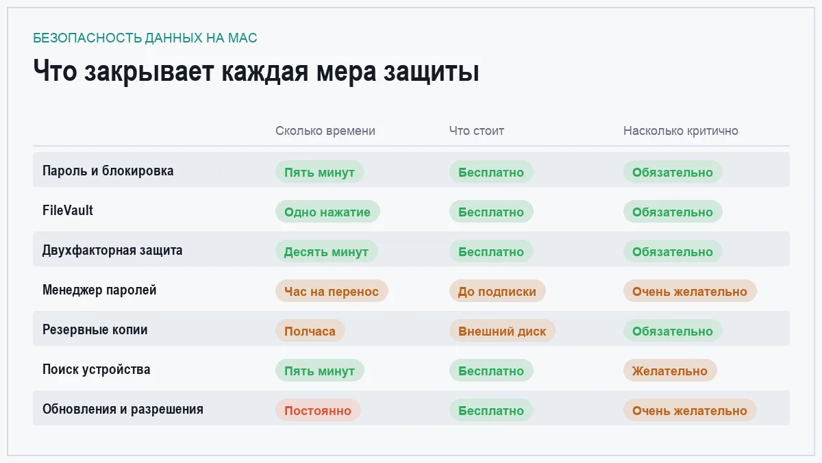 Сравнительная таблица мер защиты данных на Mac