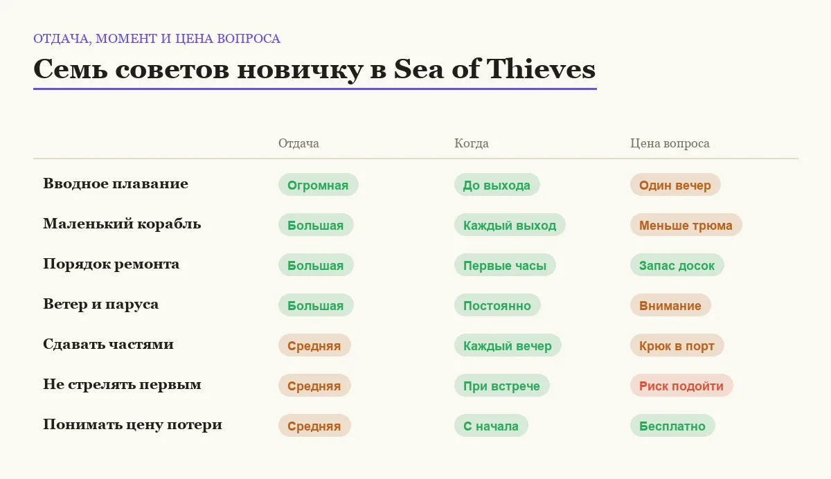 Сравнение советов новичку в Sea of Thieves по отдаче, моменту и затратам