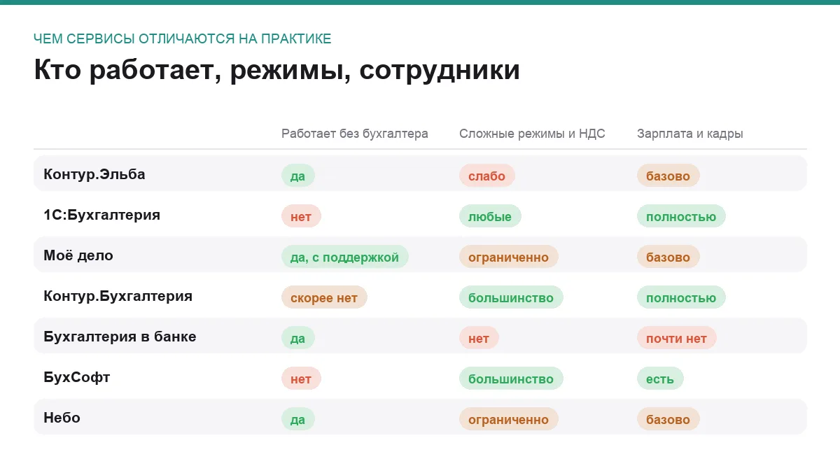 Инфографика: для кого сделан сервис, какие налоговые режимы тянет и как справляется с сотрудниками