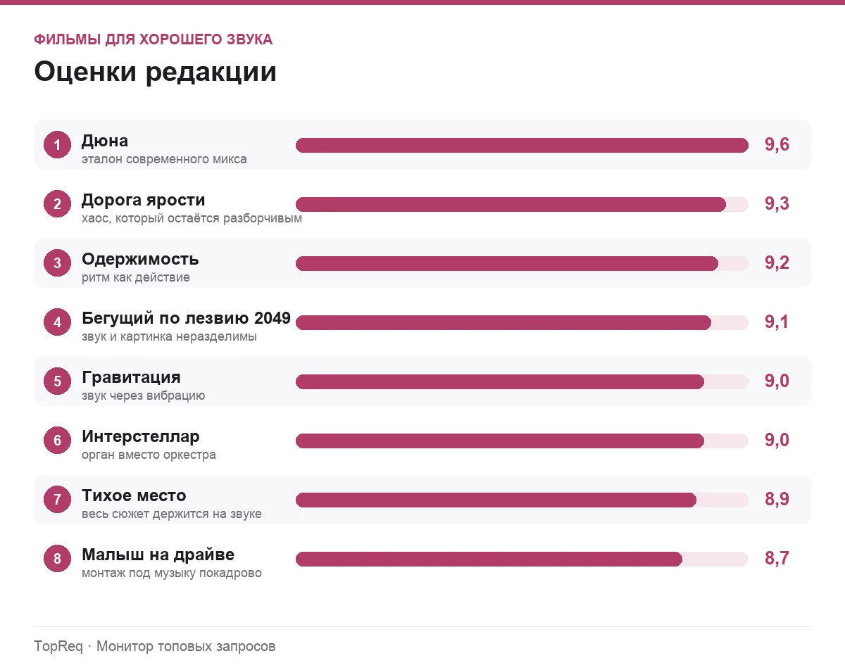 Диаграмма оценок фильмов с выдающимся звуком