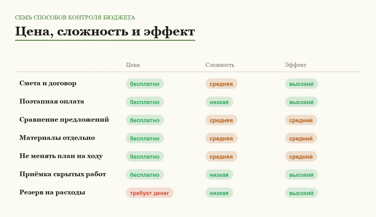 Инфографика: цена, сложность и эффект каждого способа не переплатить за ремонт