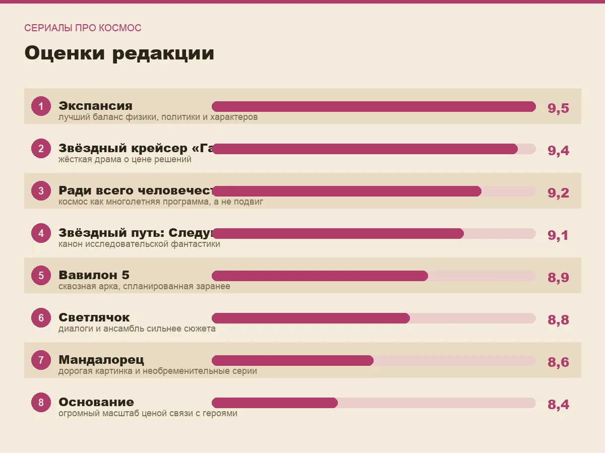 Диаграмма оценок восьми сериалов про космос