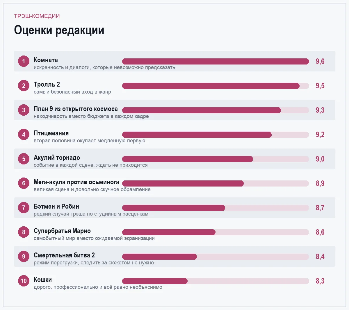 Диаграмма оценок десяти трэш-комедий