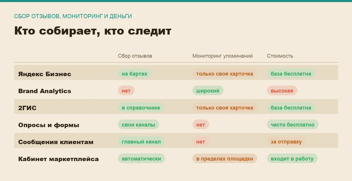 Инфографика: сравнение шести сервисов работы с отзывами по сбору, мониторингу и стоимости
