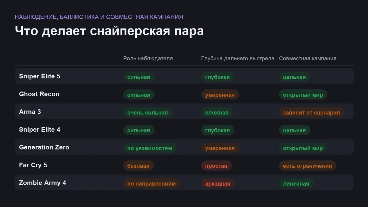 Матрица сравнения семи снайперских игр для двоих