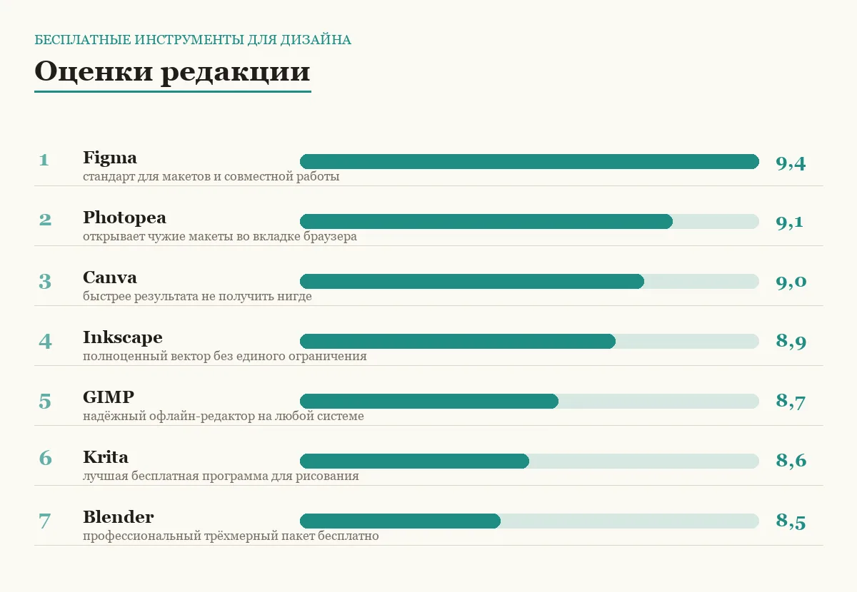 Диаграмма оценок бесплатных инструментов для дизайна