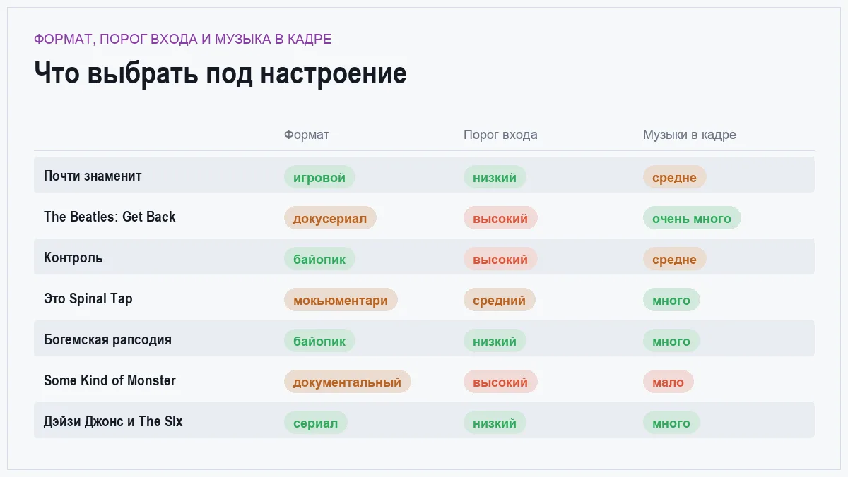 Инфографика: формат, порог входа и количество музыки в фильмах о роке