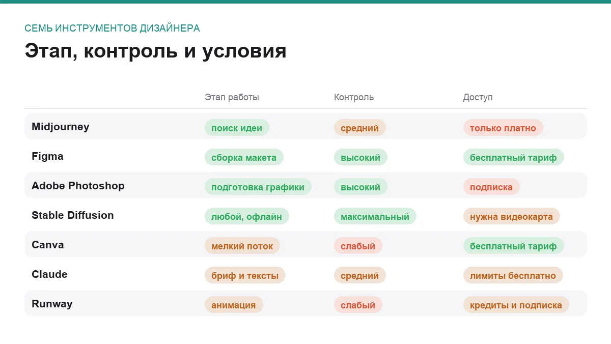 Инфографика: этап работы, степень контроля и доступ семи ИИ-инструментов для дизайна
