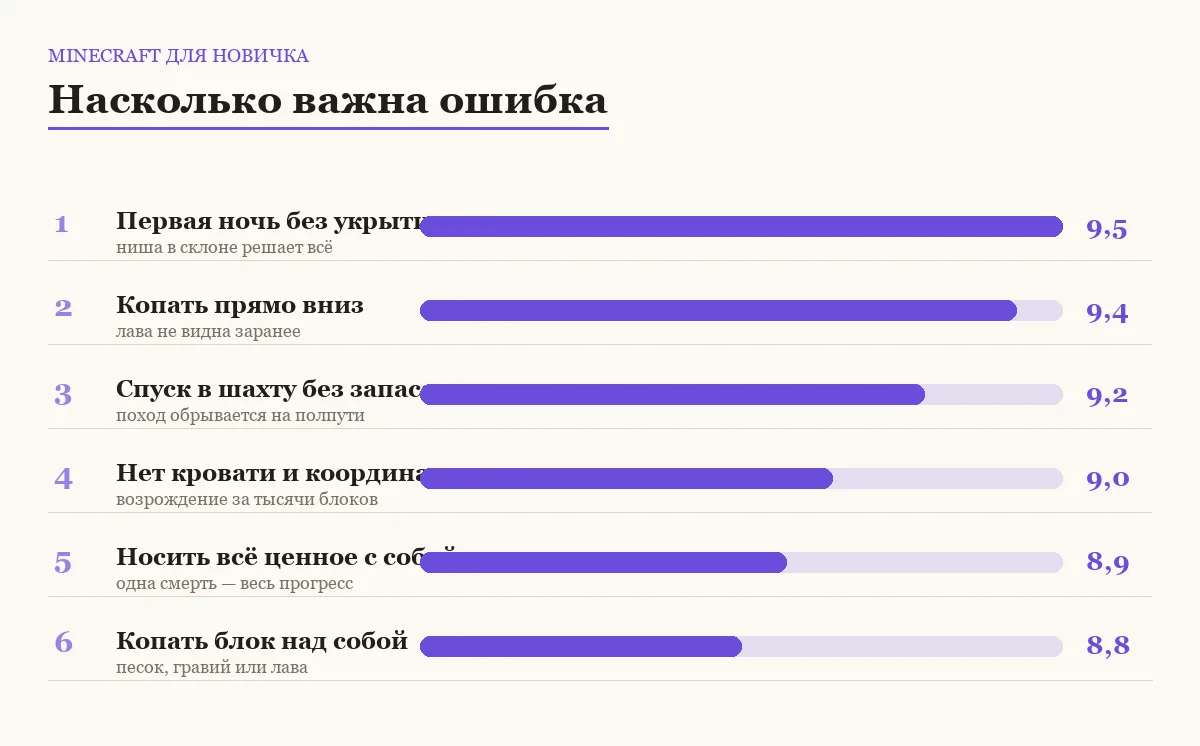 Диаграмма важности ошибок новичка в Minecraft