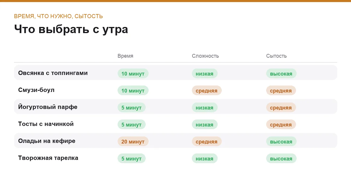 Инфографика: время приготовления, сложность и сытость завтраков без яиц