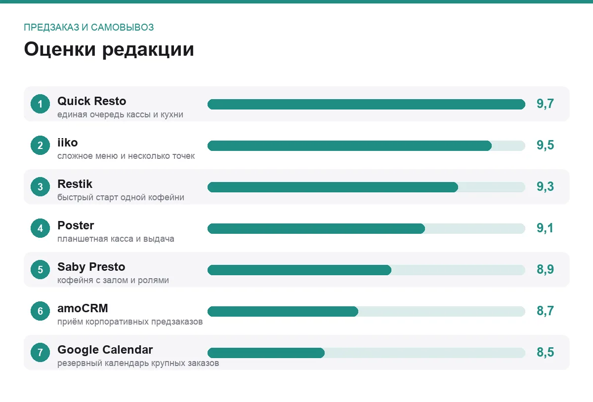 Диаграмма оценок программ для задачи предзаказ и самовывоз