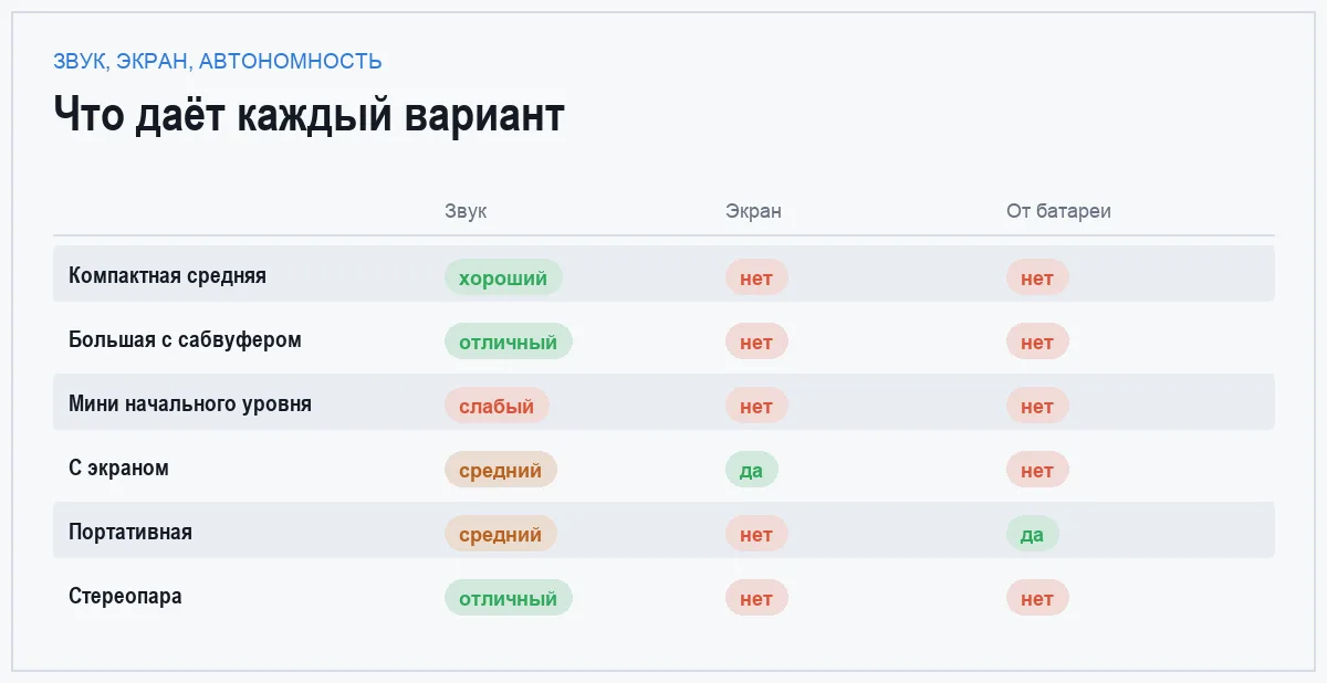 Инфографика: качество звука, наличие экрана и работа от батареи