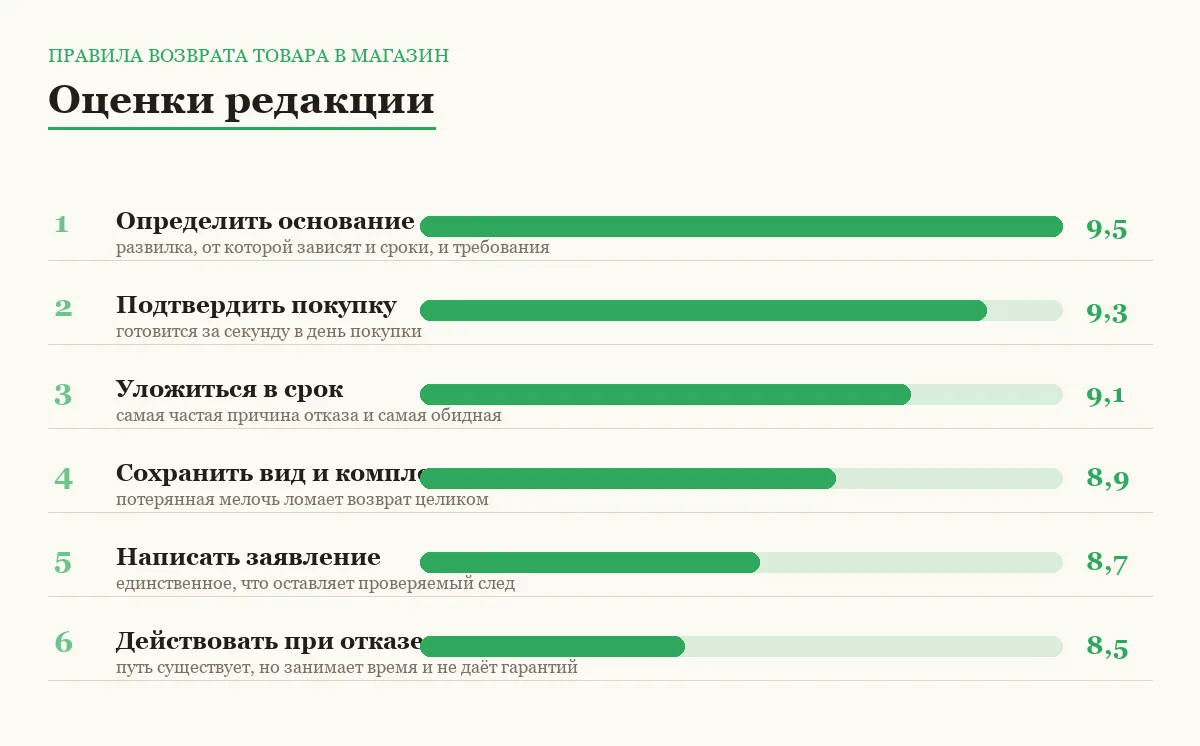 Диаграмма оценок шести правил возврата товара в магазин