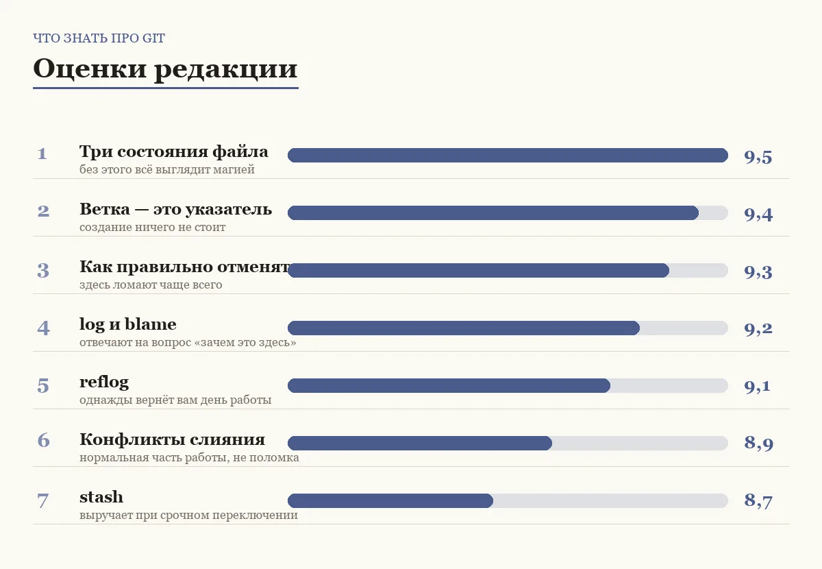 Диаграмма важности тем в Git