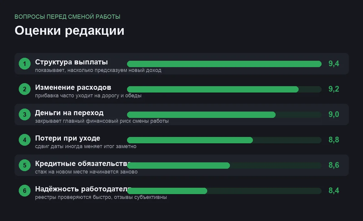 Диаграмма оценок шести вопросов перед сменой работы